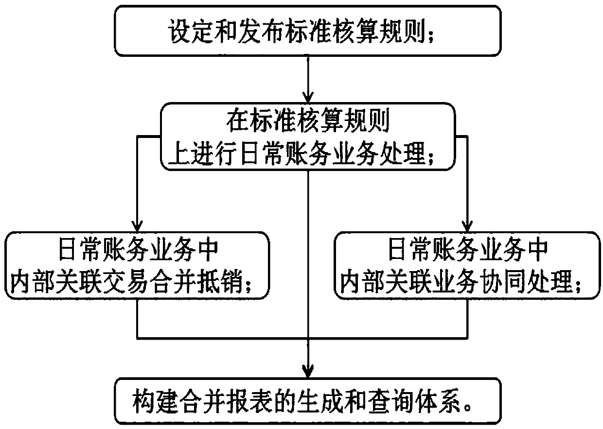 A rapid financial statement merging system and method based on a data warehouse