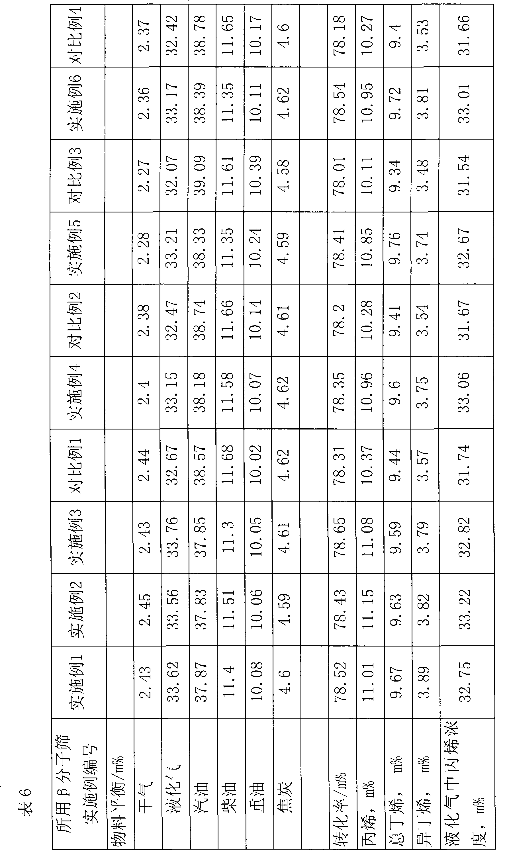 Modification method of beta-molecular sieve