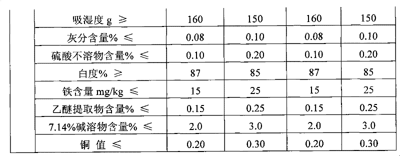 Method for producing cotton pulp for acetate fibre