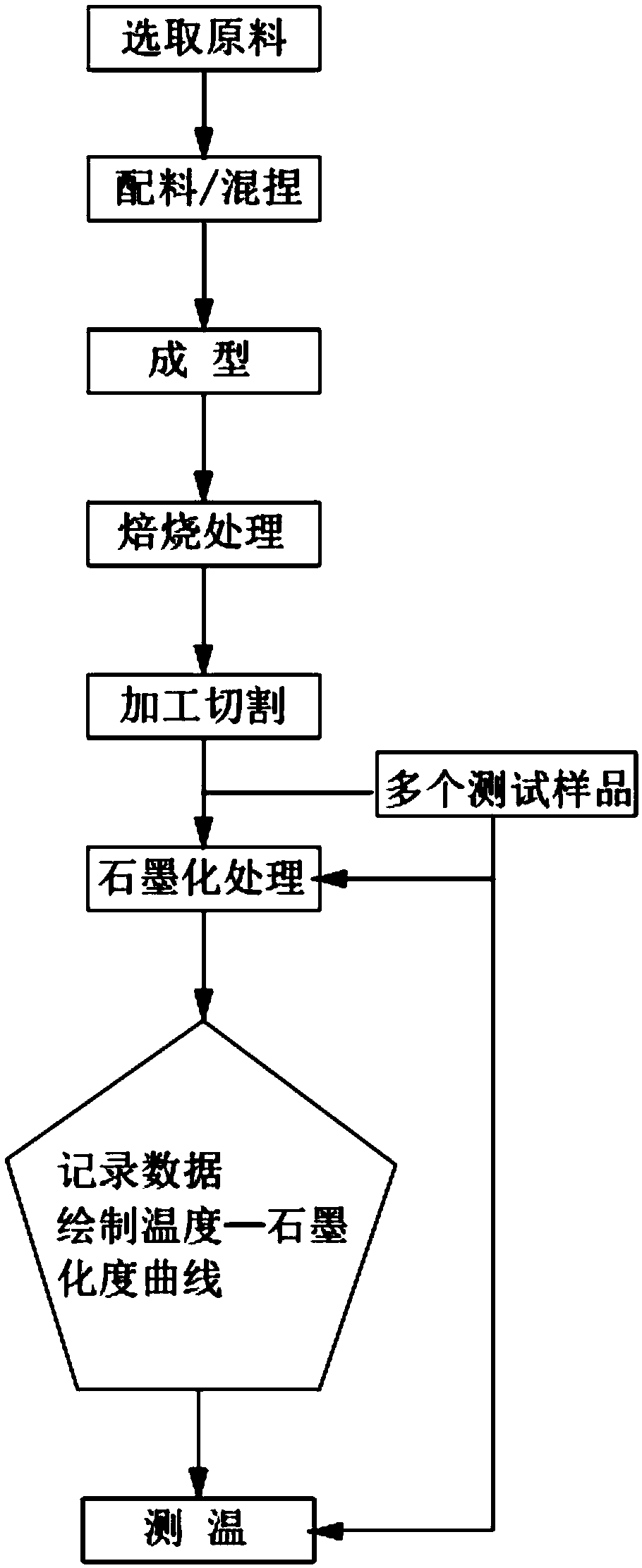 Test method for detecting graphitization temperature