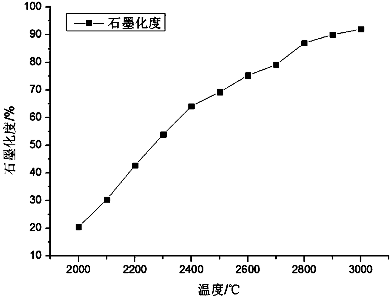 Test method for detecting graphitization temperature