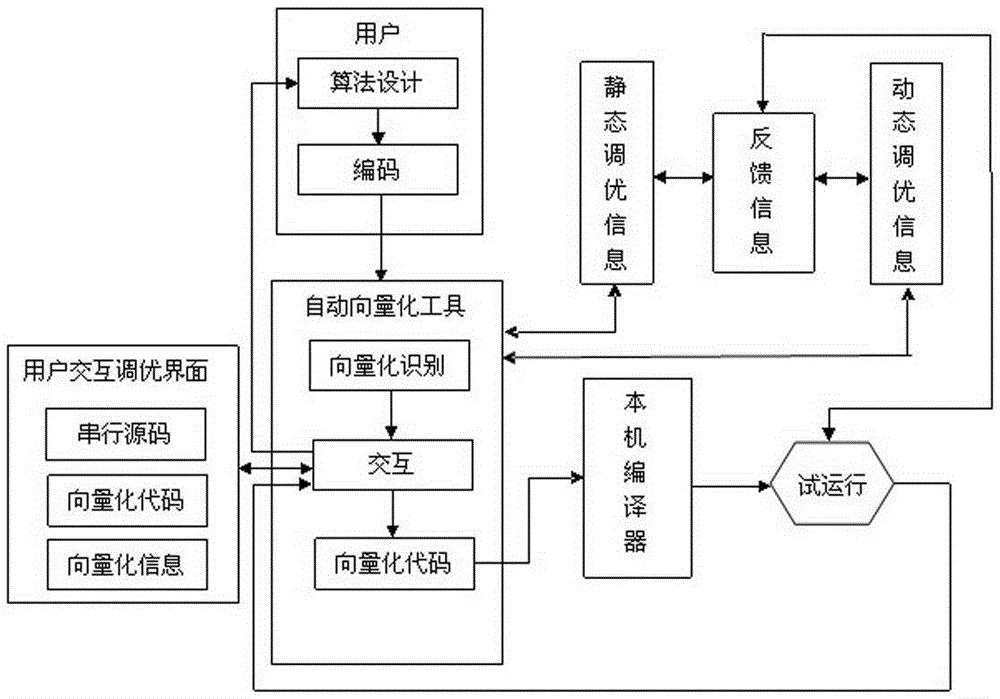 Gradual Intelligent Backtracking Vectorized Code Tuning Method