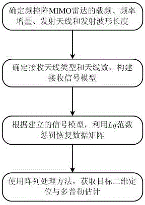 Realization method of FDA (Frequency Diverse Array) MIMO (Multiple-Input Multiple-Output) radar system based on matrix completion