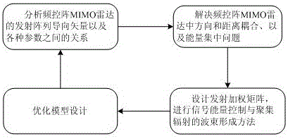 Realization method of FDA (Frequency Diverse Array) MIMO (Multiple-Input Multiple-Output) radar system based on matrix completion