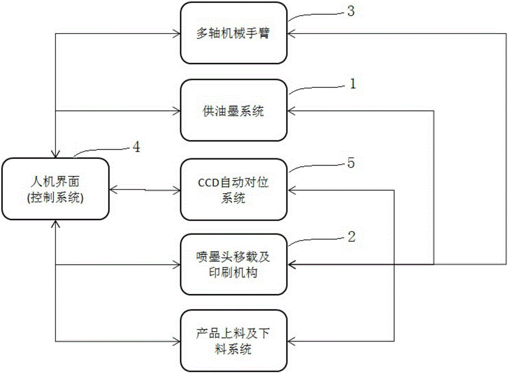 Ink-jet printing system for 3D bent glass cover plate and ink-jet machining method thereof