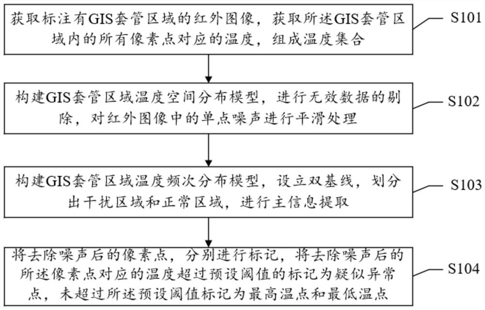 GIS sleeve temperature anomaly detection method, device and equipment and readable storage medium