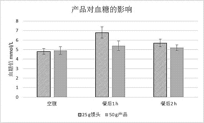 Dietary fiber-rich food capable of delaying blood glucose elevation and processing method of dietary fiber-rich food