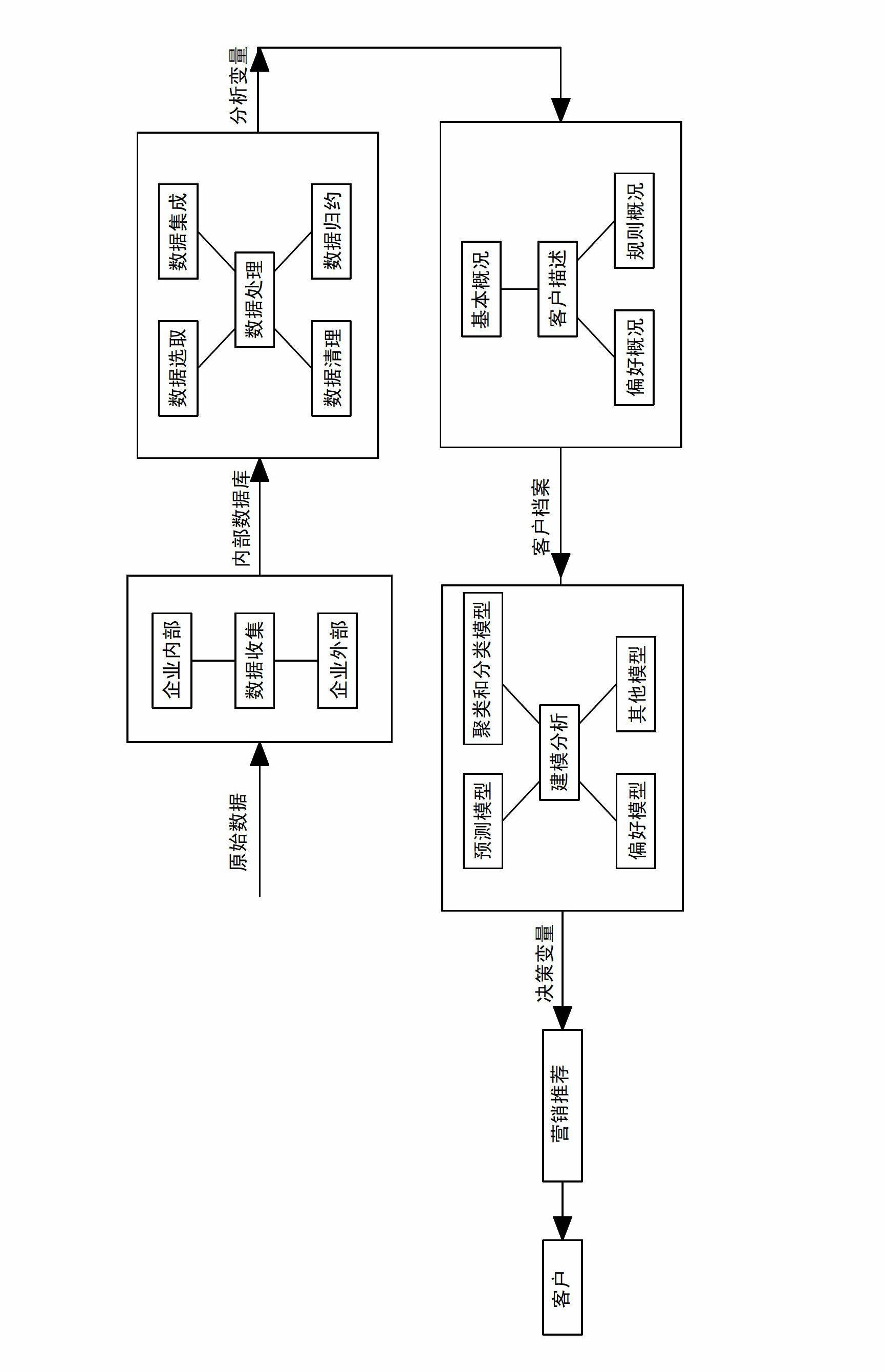 Accurate recommendation method based on incomplete data