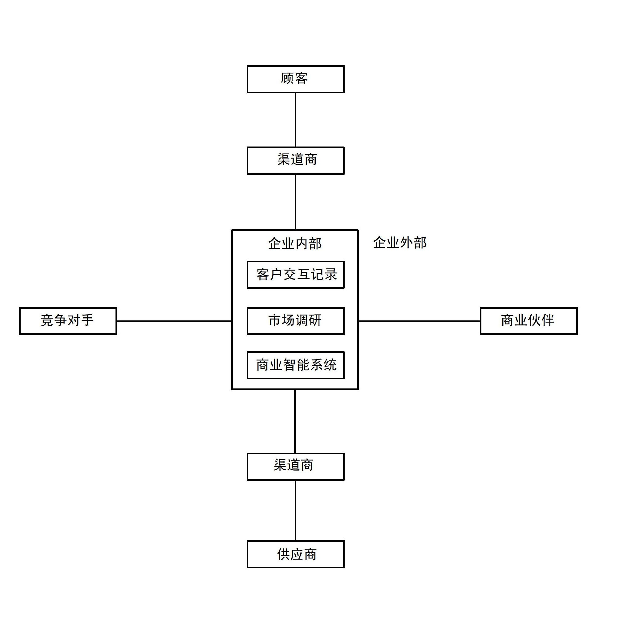 Accurate recommendation method based on incomplete data