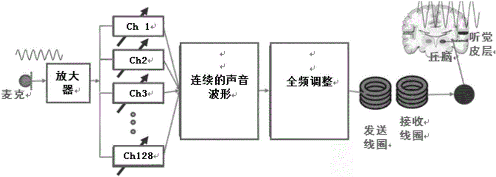 Artificial cochlea ad sound processing method thereof