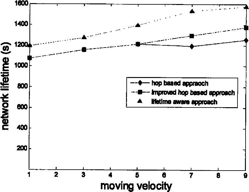 Service selection method based on node life cycle in wireless mobile self-organization network