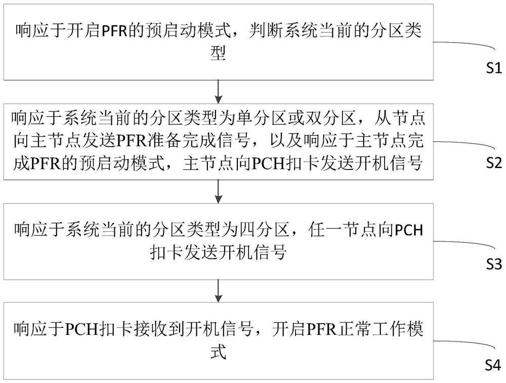 Method, system and device for achieving PFR function on multiple partitions and medium