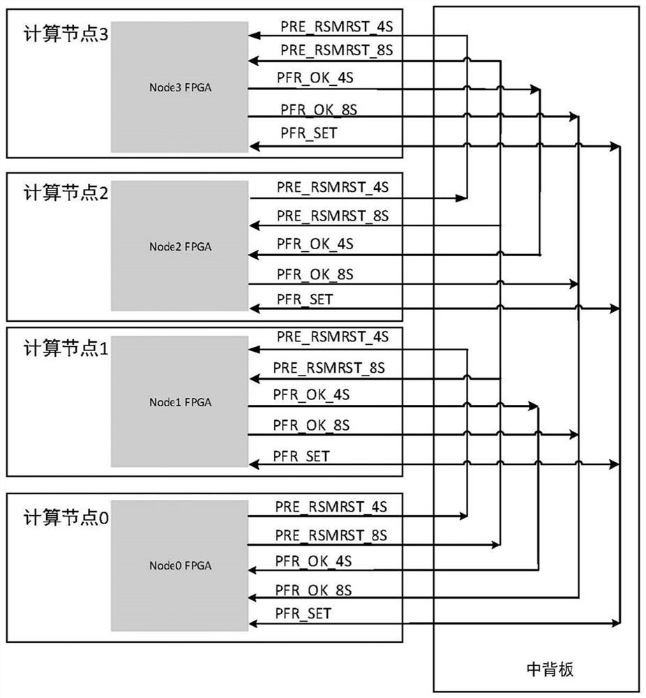 Method, system and device for achieving PFR function on multiple partitions and medium