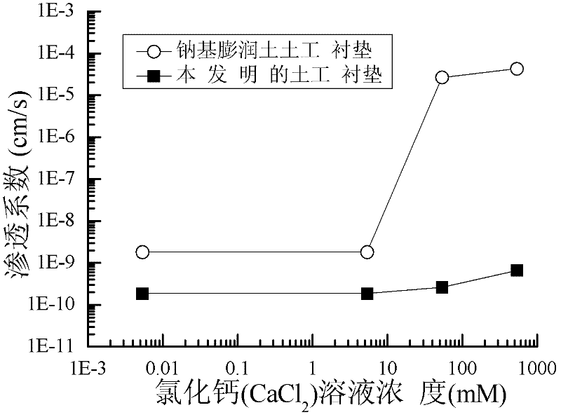 Soil engineering gasket suitable for environment containing multivalent cation mineral and preparation method thereof