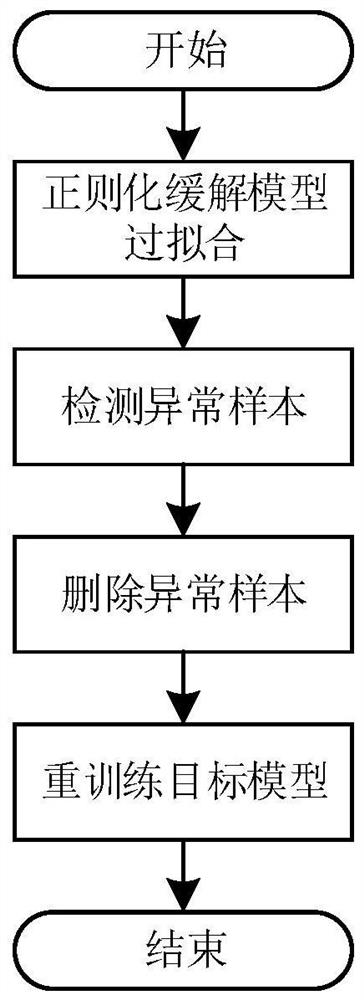 Member reasoning attack-oriented deep model privacy protection method based on abnormal point detection