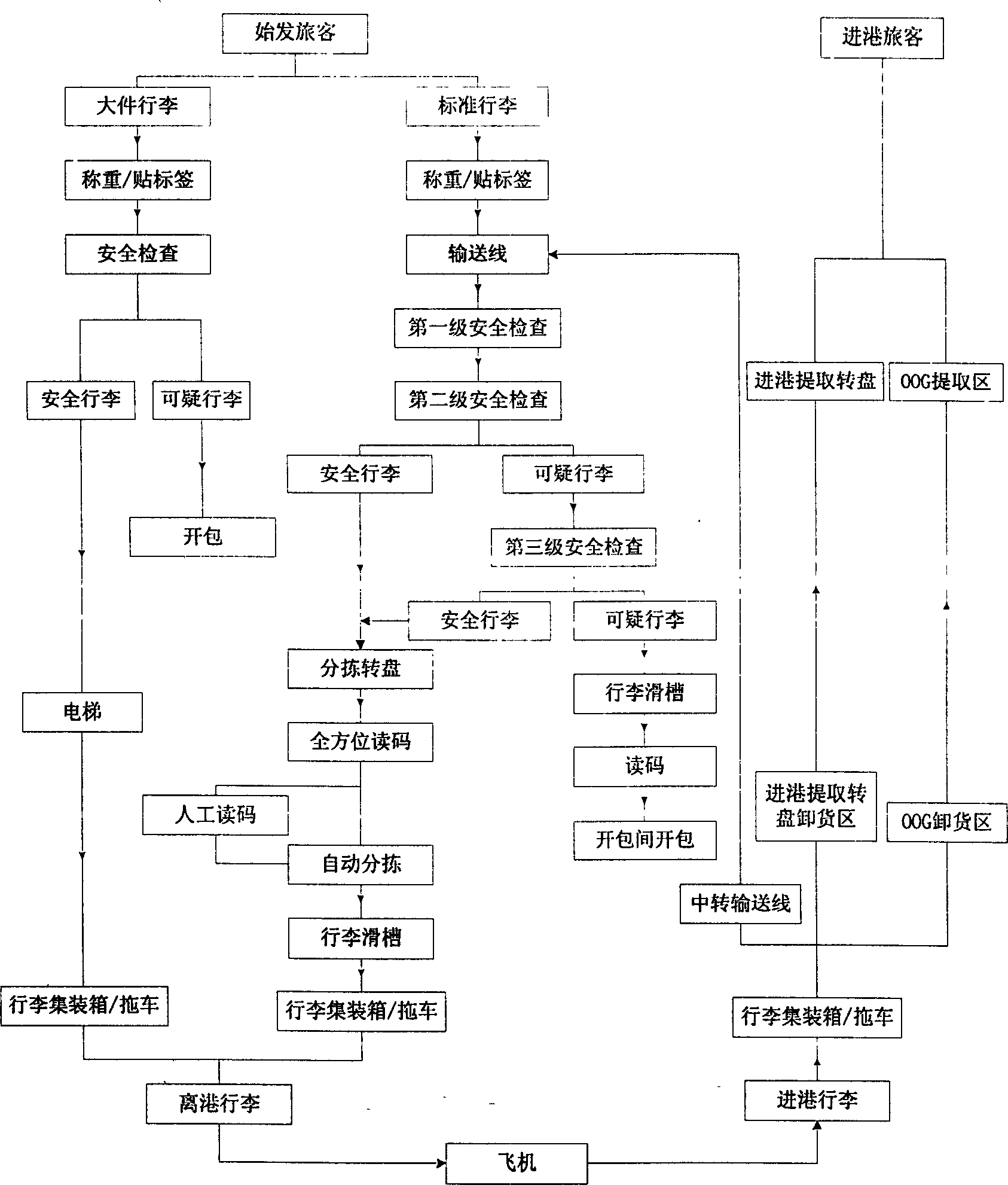 Automatic processing system for luggage in airport and its processing method