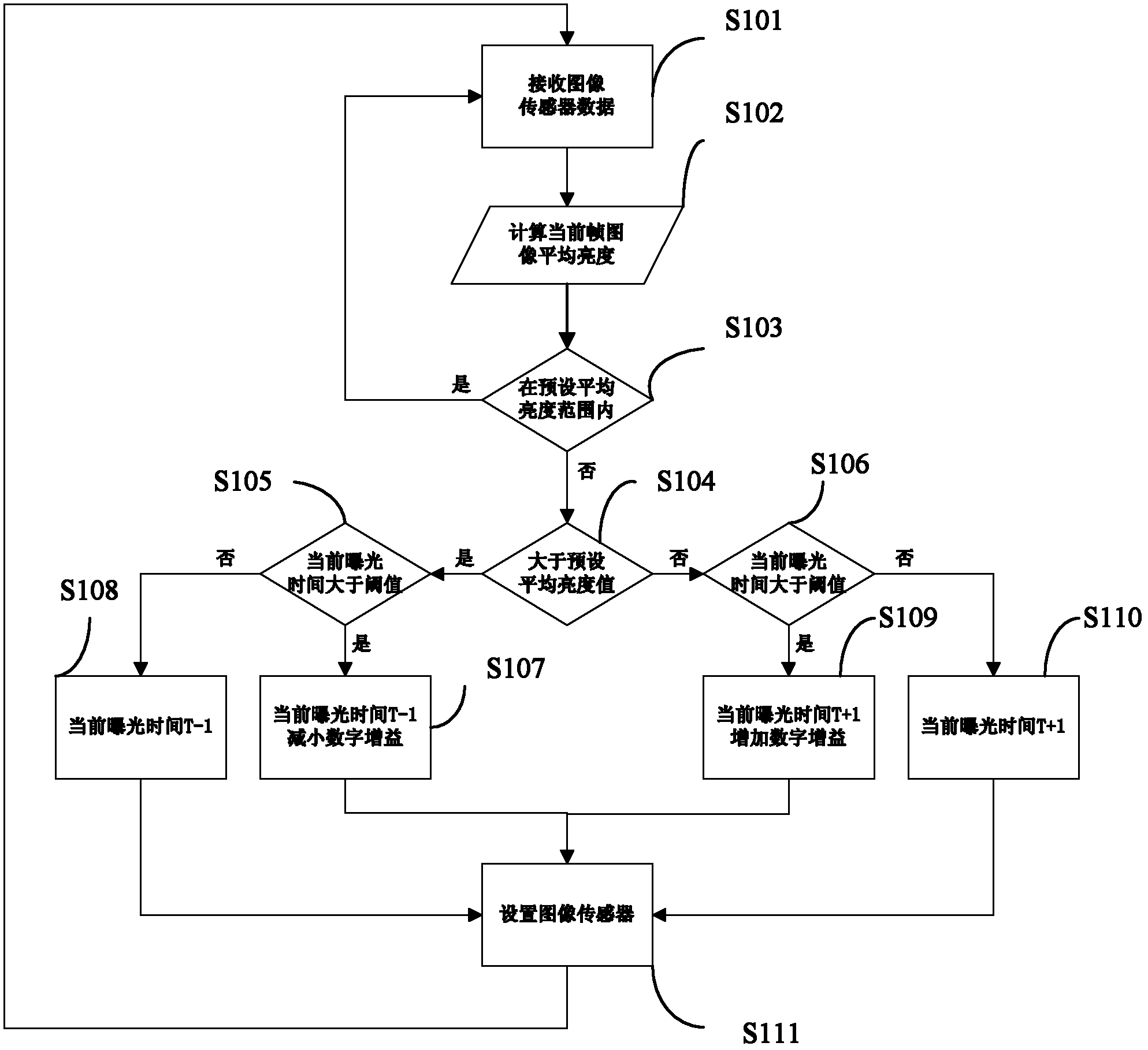 Camera automatic exposure method and control device