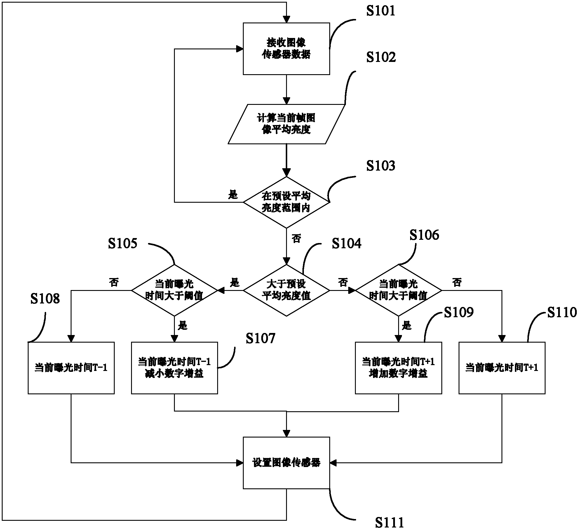 Camera automatic exposure method and control device