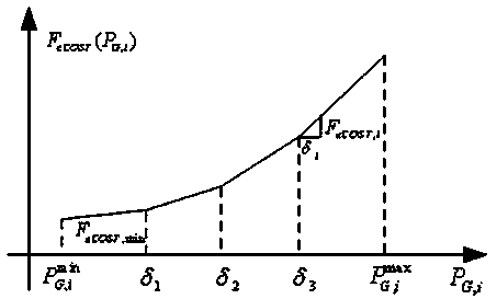 Piecewise linearization optimal power flow calculation method for electricity-gas coupling system