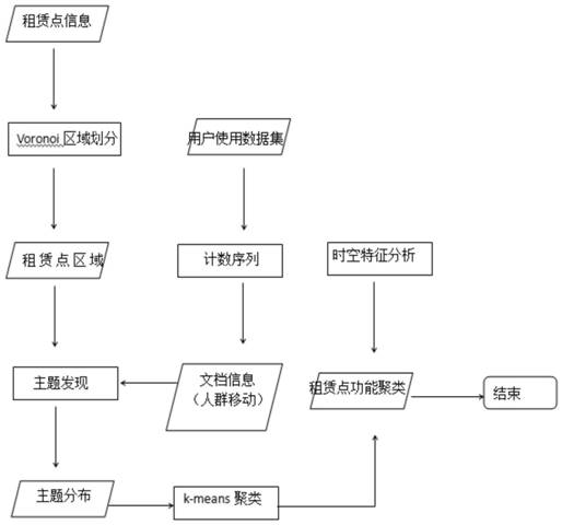 A functional clustering method for public bicycle rental points