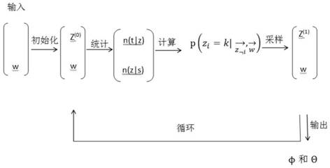 A functional clustering method for public bicycle rental points