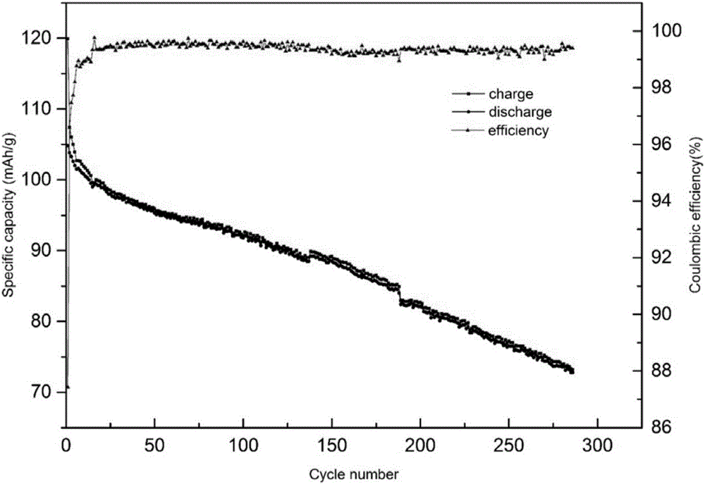 Preparation method of one-dimensional nanowire type lithium manganate positive electrode material