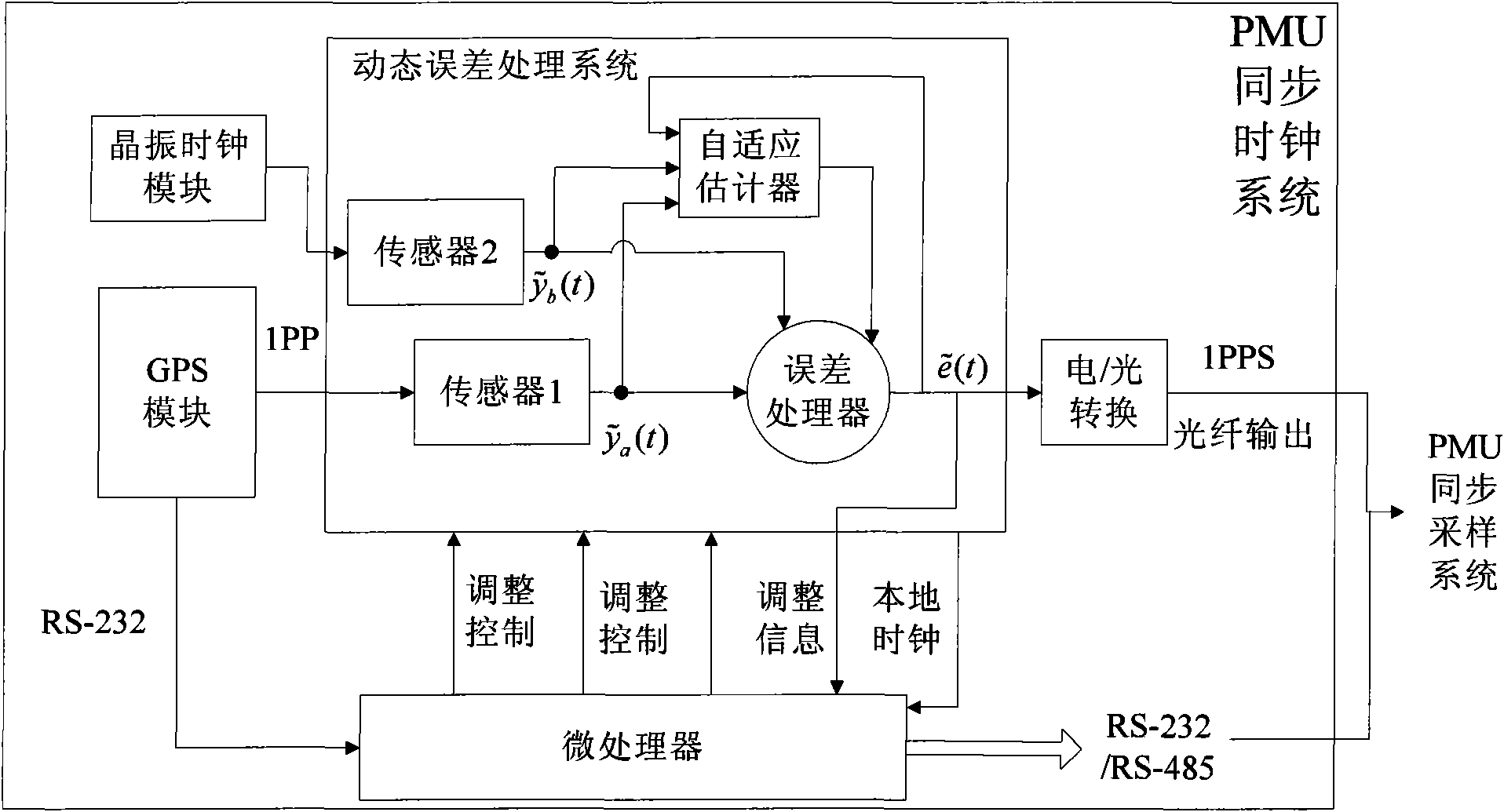 PMU synchronized clock system added by dynamic compensation