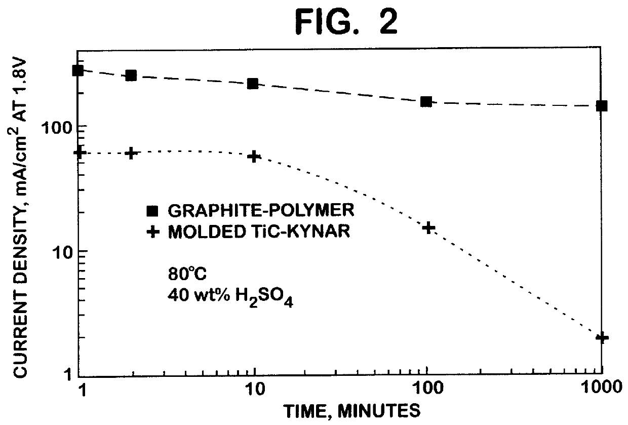 Titanium carbide bipolar plate for electrochemical devices