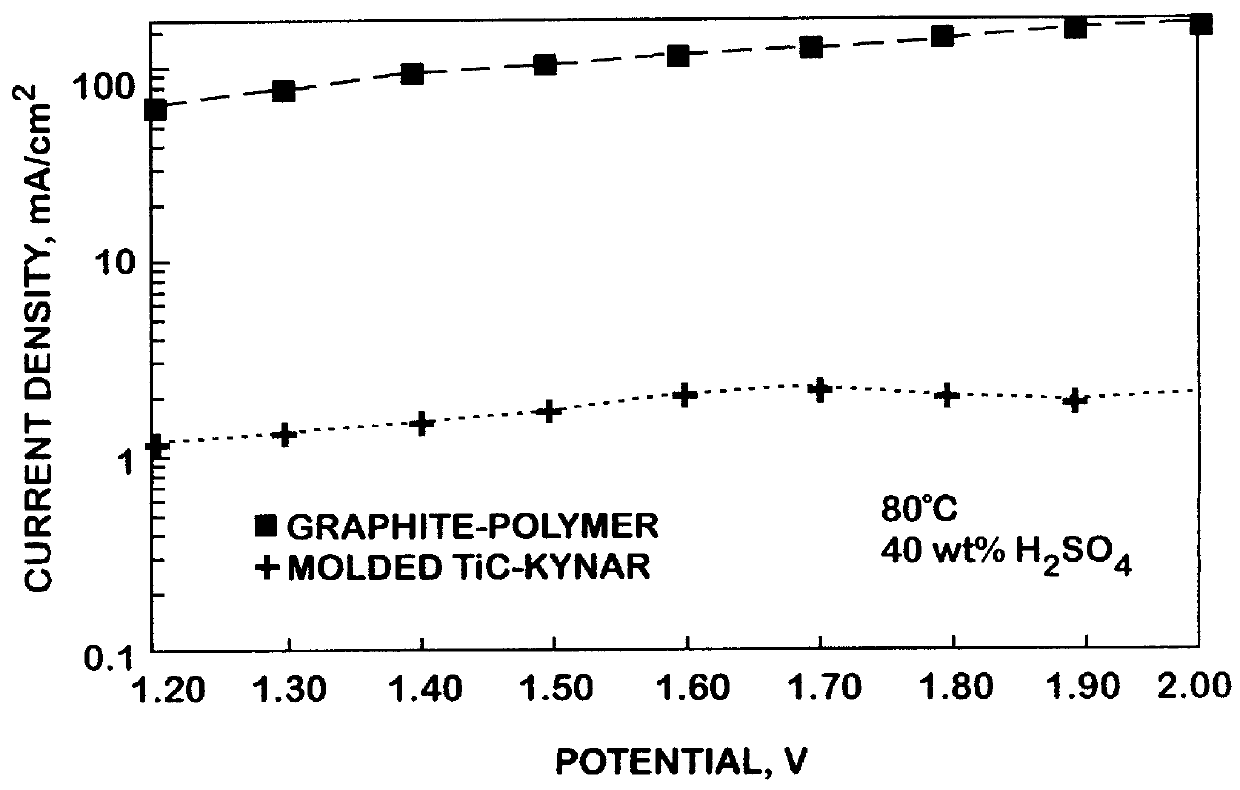 Titanium carbide bipolar plate for electrochemical devices