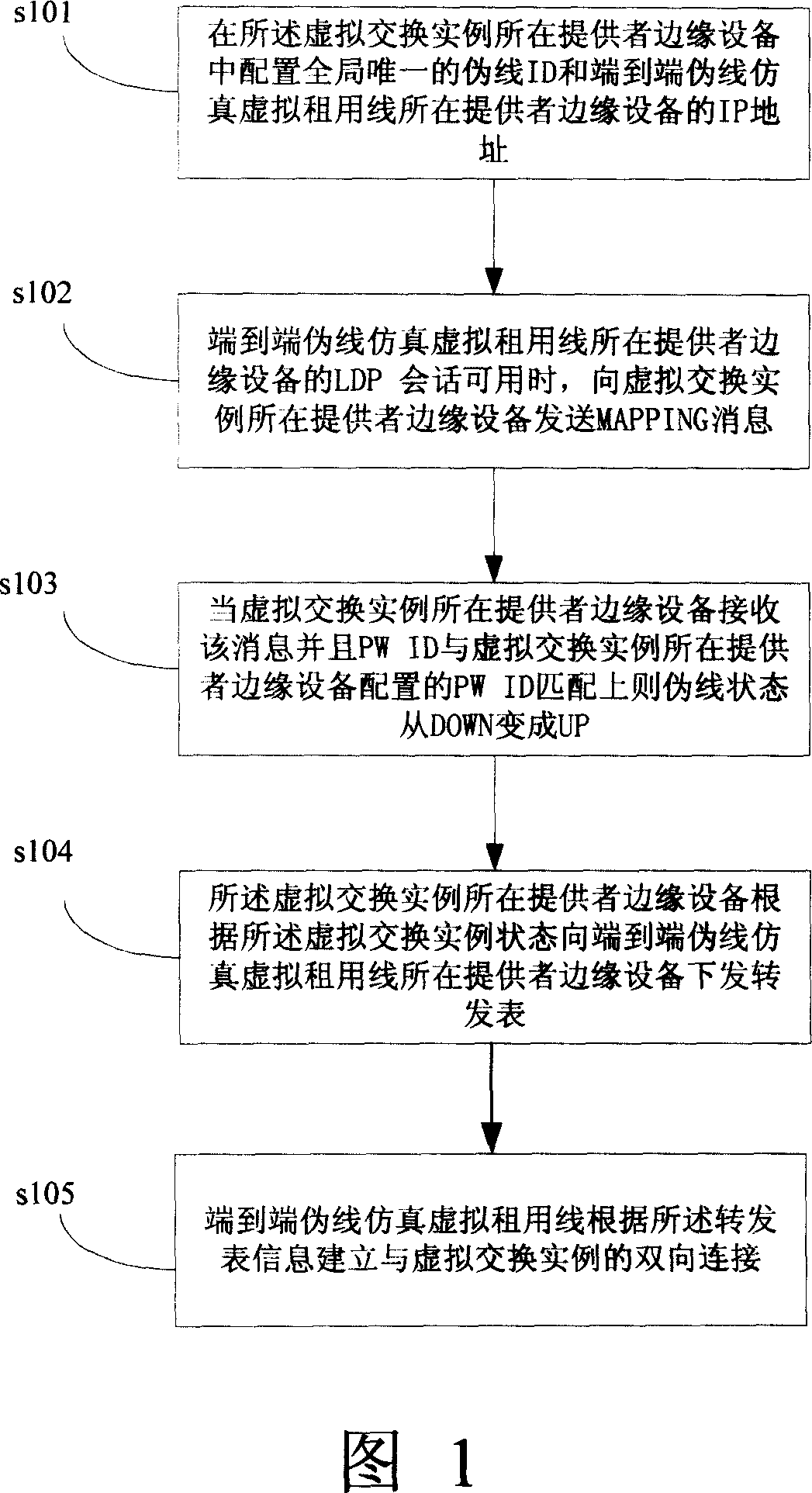 Method and system for end-to-end pseudo-line simulation virtual leased line access virtual special network