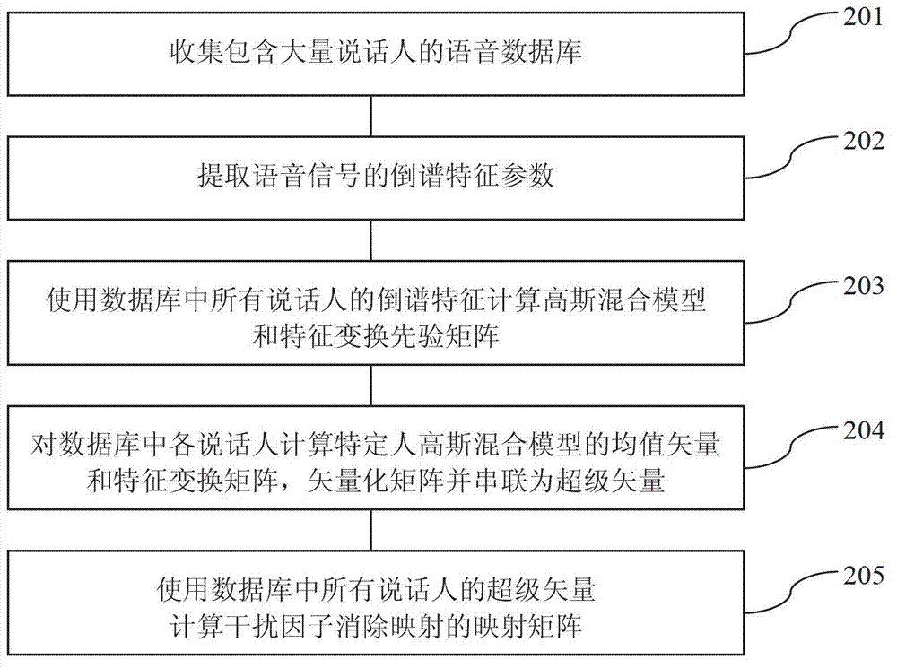 Speaker identifying method and system