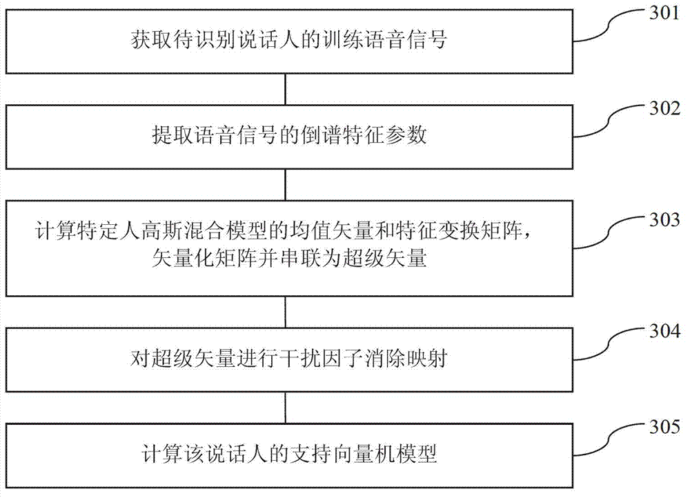 Speaker identifying method and system