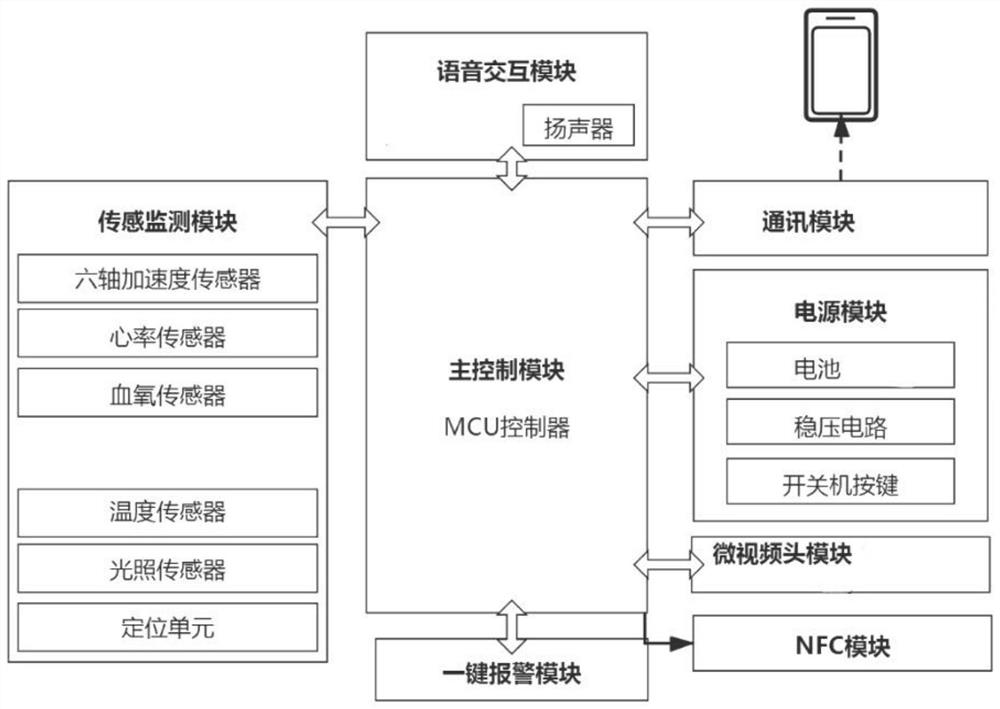 Life health monitoring and navigation positioning crutch