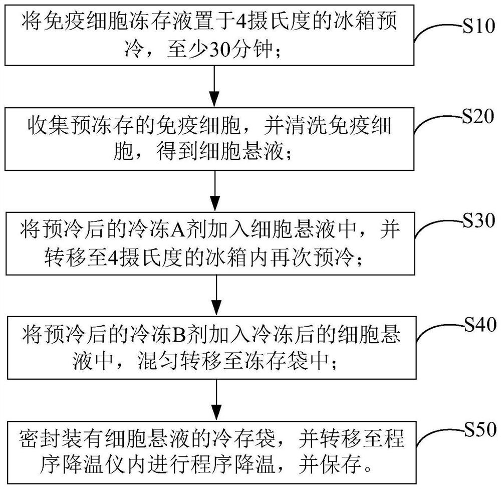 Immune cell freezing medium and use method thereof