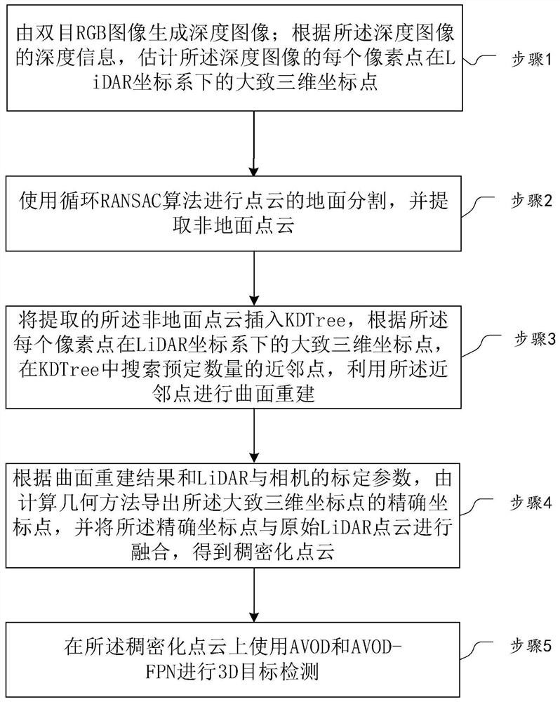 3D point cloud densification method and device based on binocular RGB image