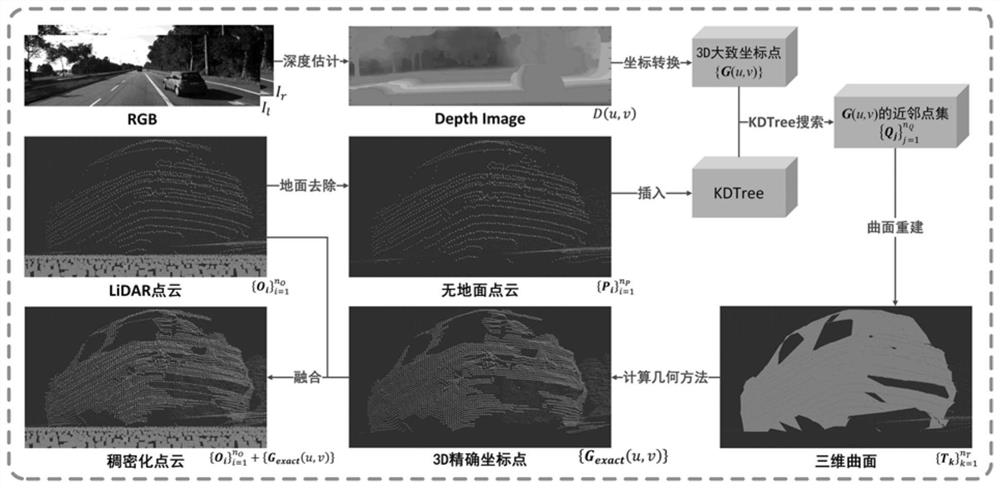 3D point cloud densification method and device based on binocular RGB image