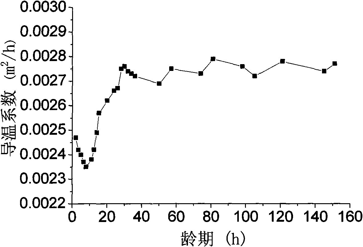 Method for constituting model for predicting thermal diffusivity of normal concrete along with development of age