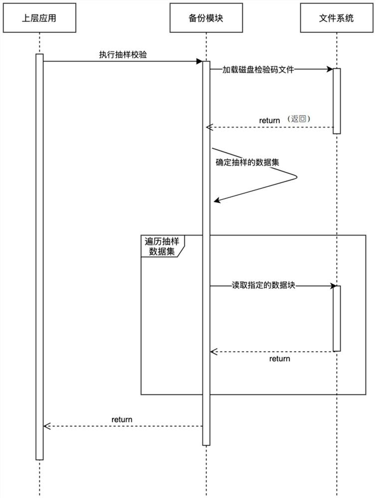 Quick data verification method, device and system for cloud storage system