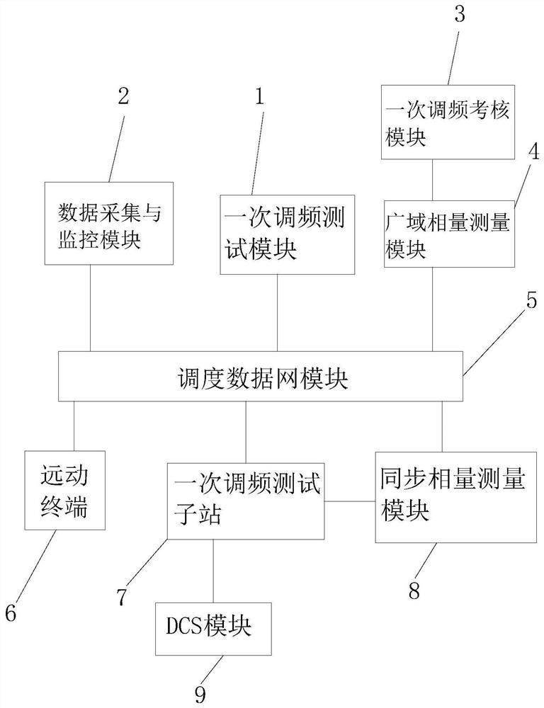 Unit primary frequency modulation online test substation system based on active test