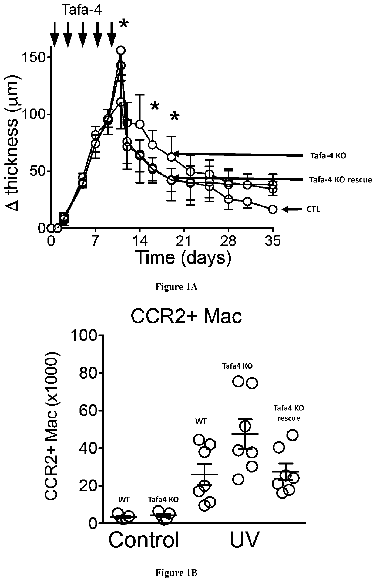 Methods and pharmaceutical composition reducing skin inflammation