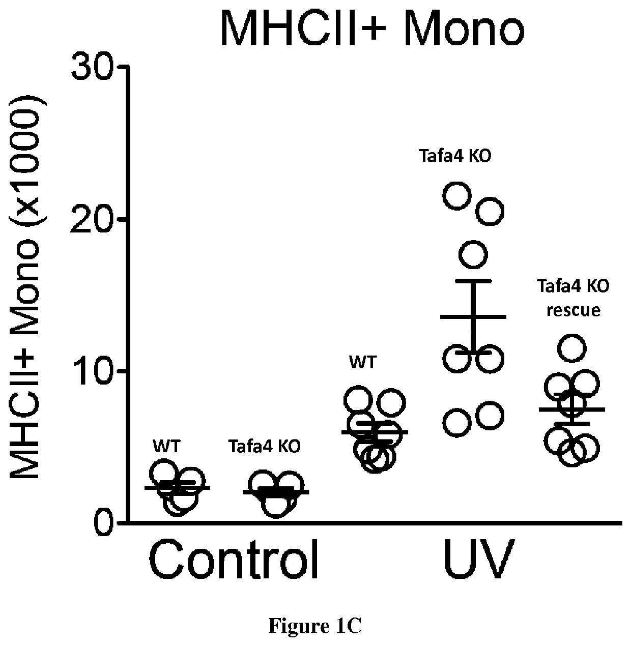 Methods and pharmaceutical composition reducing skin inflammation