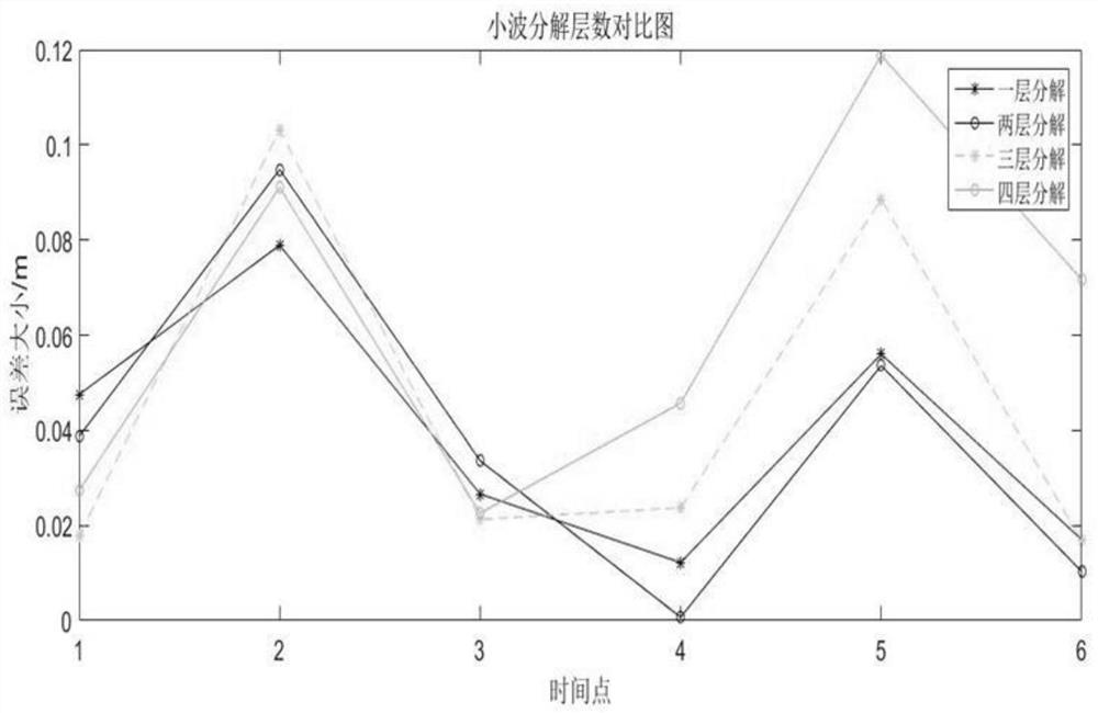 A Wavelet Height Prediction Method Based on Wavelet Decomposition-Neural Network