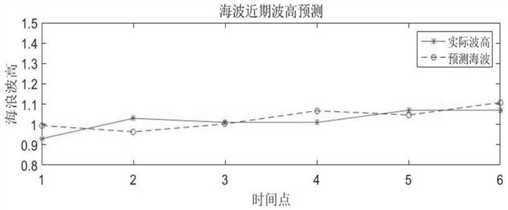 A Wavelet Height Prediction Method Based on Wavelet Decomposition-Neural Network