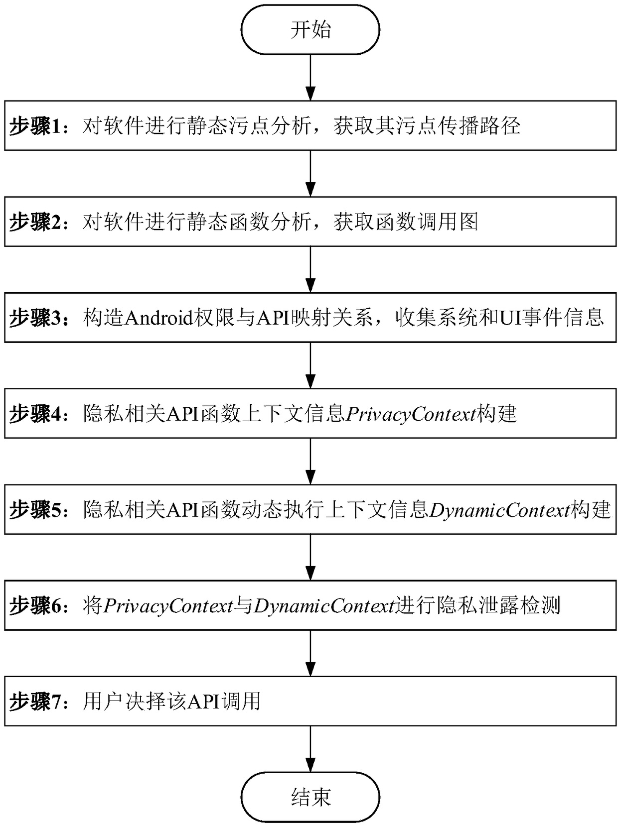 Method for detecting privacy leakage on basis of context information