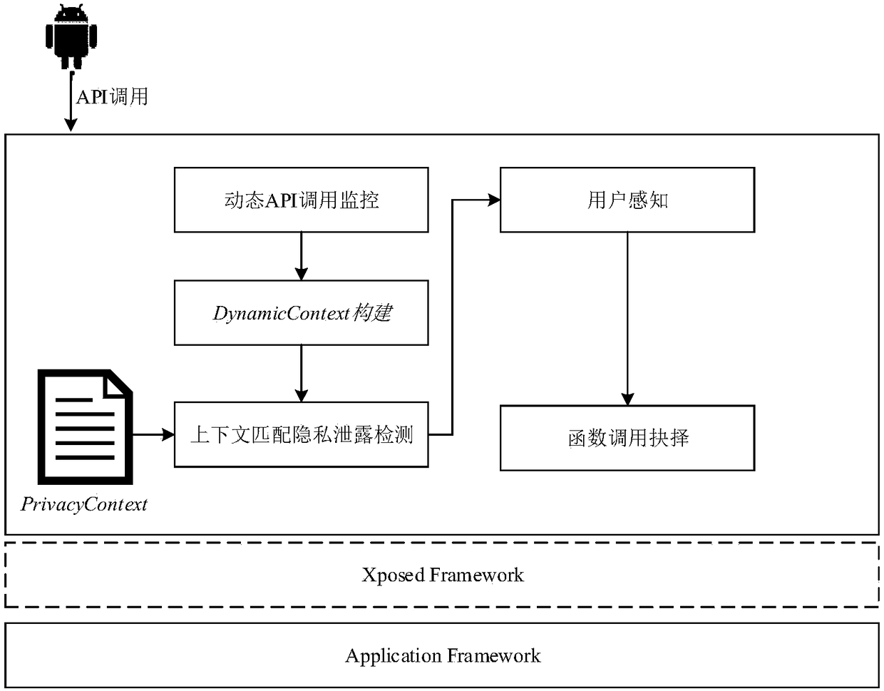 Method for detecting privacy leakage on basis of context information