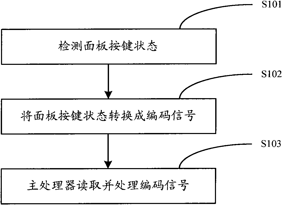 Processing method of panel key signal and processing circuit thereof