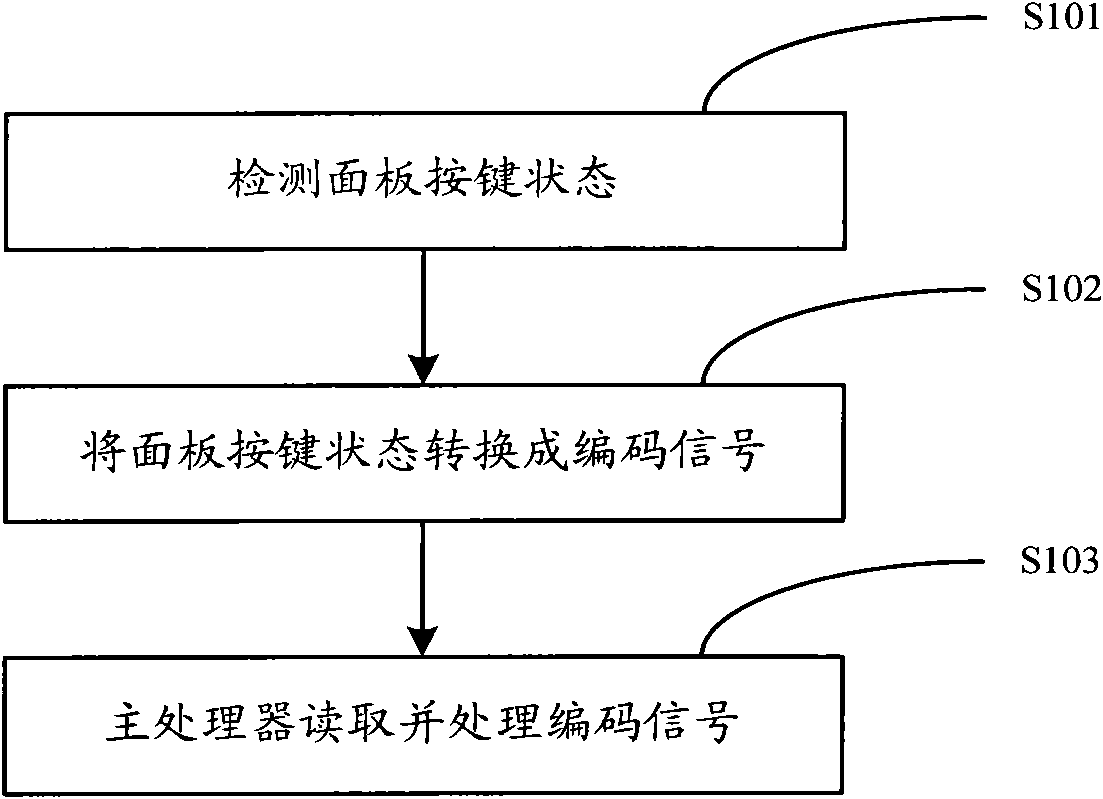 Processing method of panel key signal and processing circuit thereof