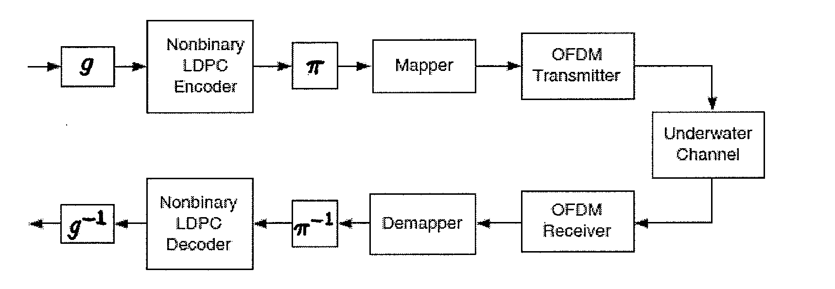 Apparatus, Systems and Methods Including Nonbinary Low Density Parity Check Coding For Enhanced Multicarrier Underwater Acoustic Communications