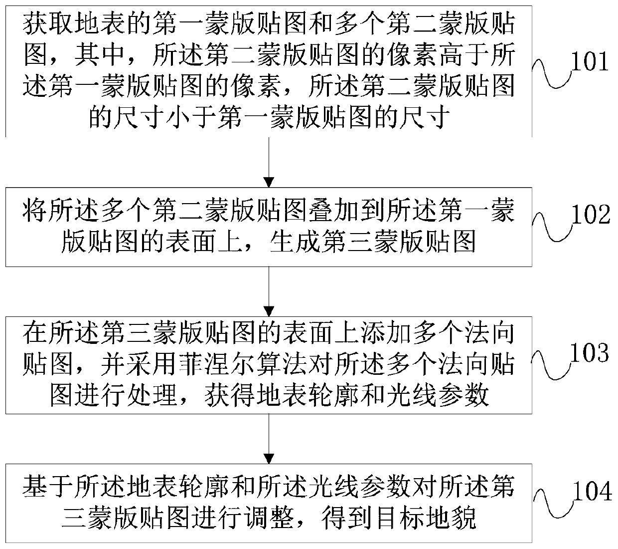 Virtual landform generation method and device and readable storage medium