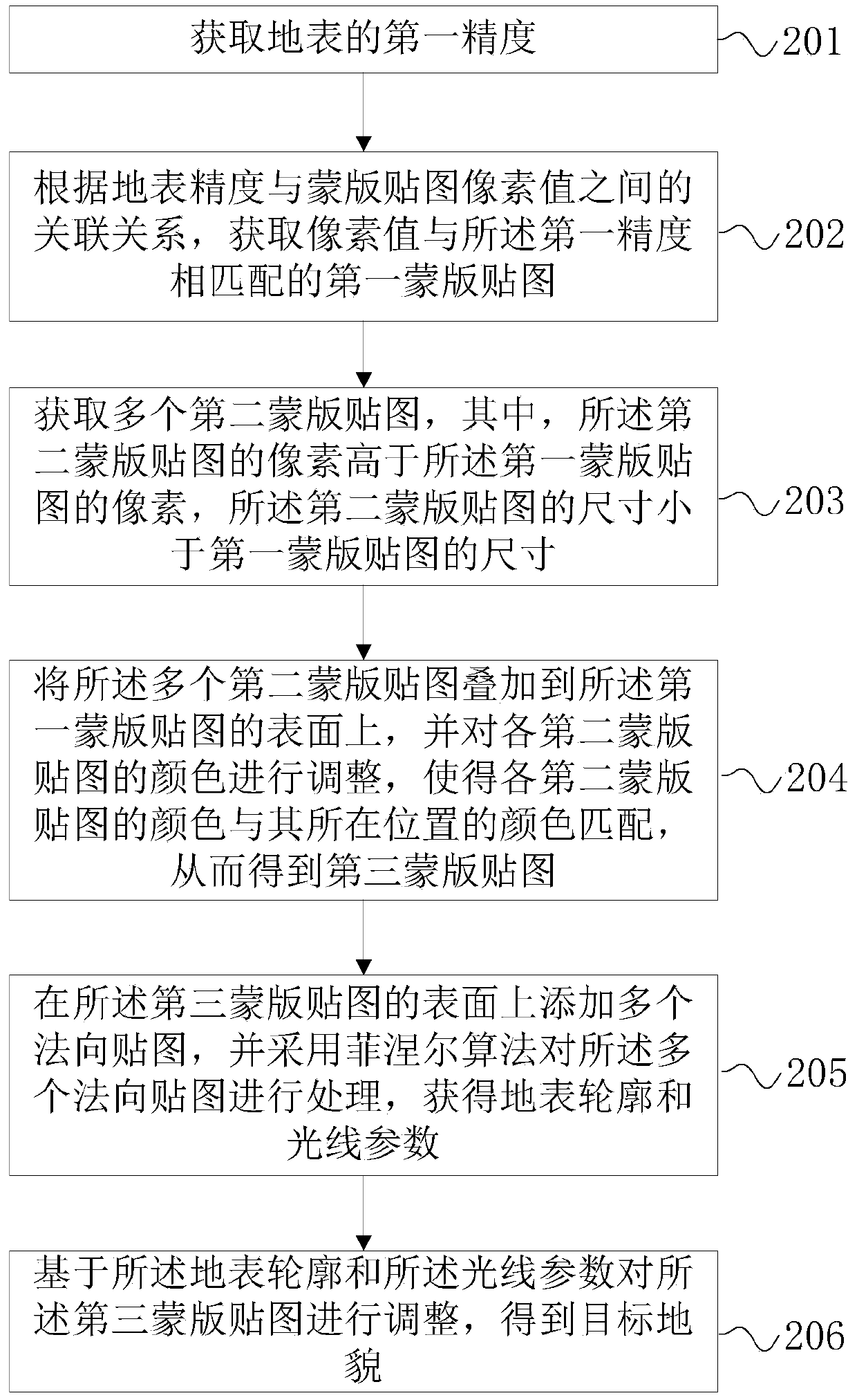 Virtual landform generation method and device and readable storage medium